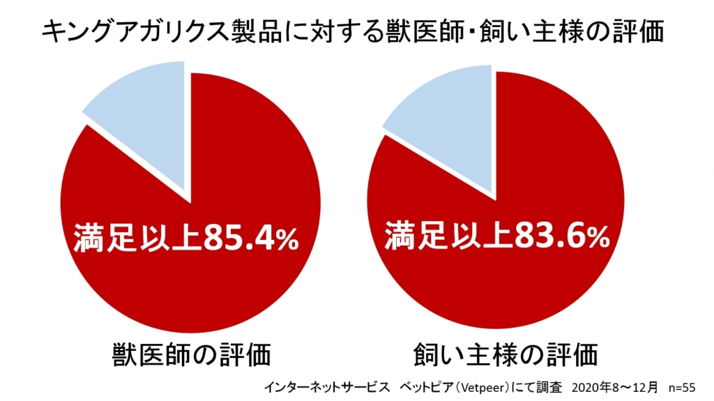 キングアガリクス獣医師アンケート