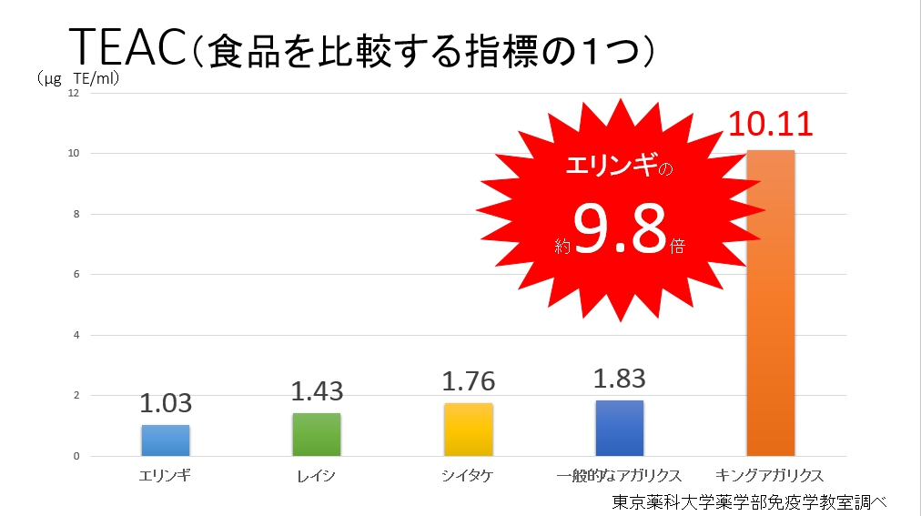 アガリクスと他のキノコの比較