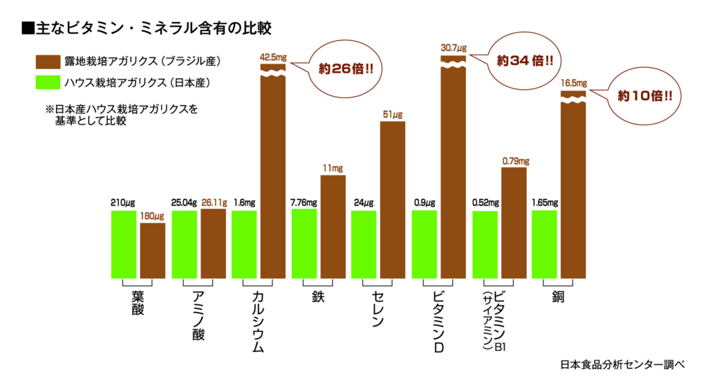 栄養成分の比較