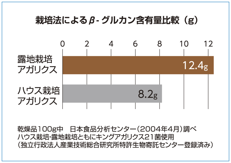 ベータグルカン含有量