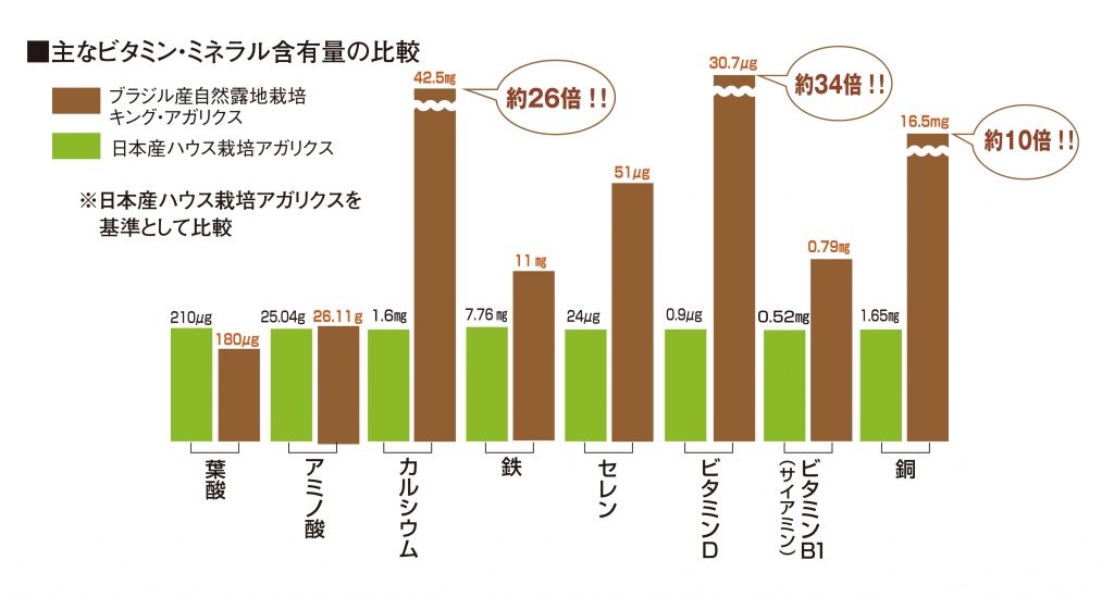 アガリクスの栄養価