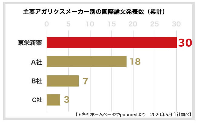 キングアガリクスに関する論文発表数