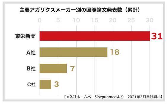 アガリクスの論文